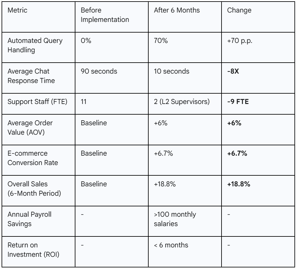 From Cost Center to Revenue Engine: How an AI Assistant Drove an 18.8% Sales Uplift for a Major Cosmetics Distributor - Results Table